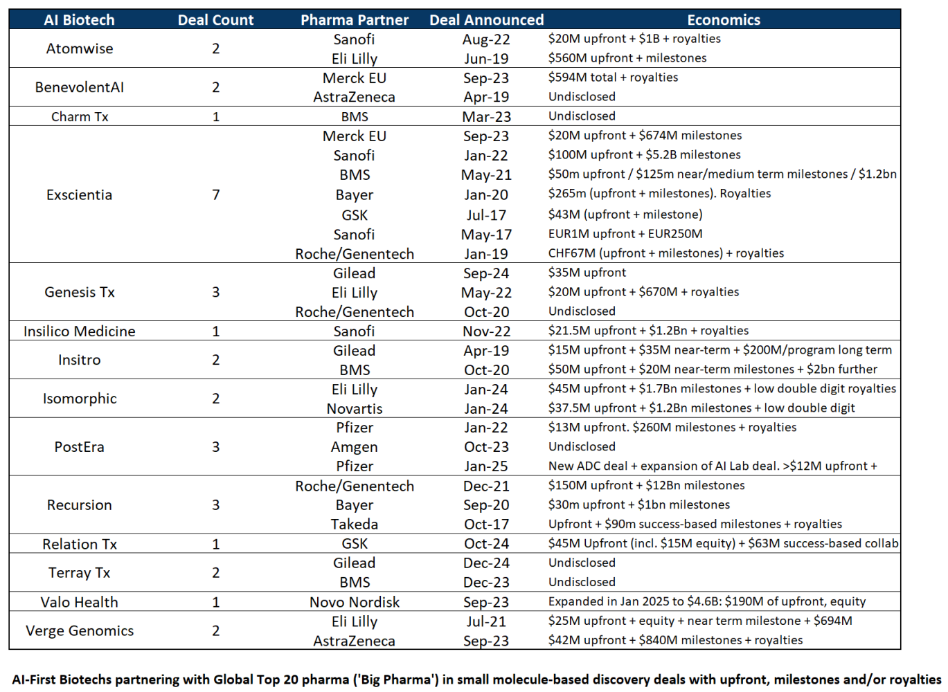 AI-first biotech partnerships with global top 20 pharma